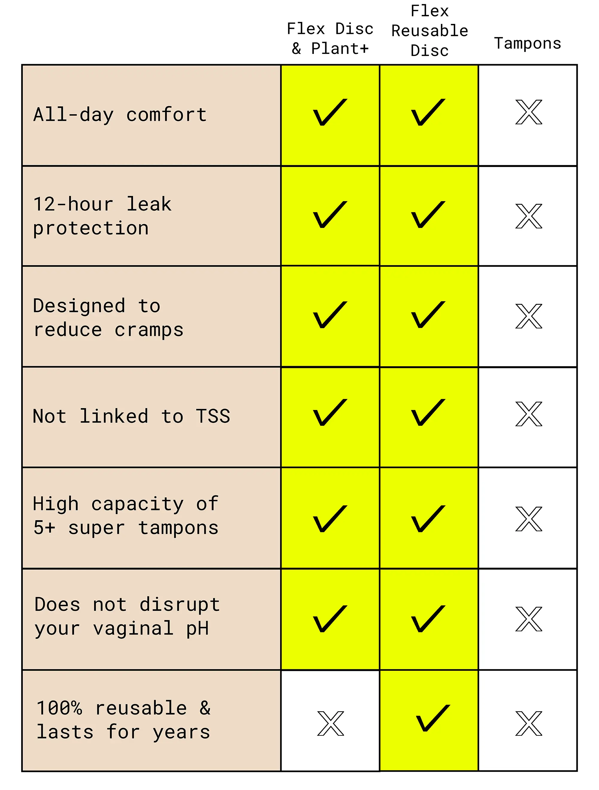 Comparison chart showing features of Flex Disc, Reusable Disc, and Tampons in seven benefit categories